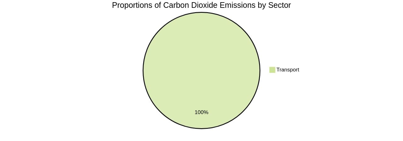 Proportions of Carbon Dioxide Emissions by Sector