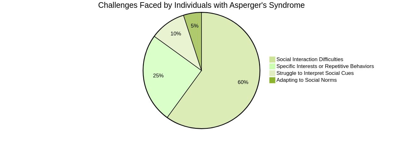 Distribution of Challenges Faced by Individuals with Asperger's Syndrome