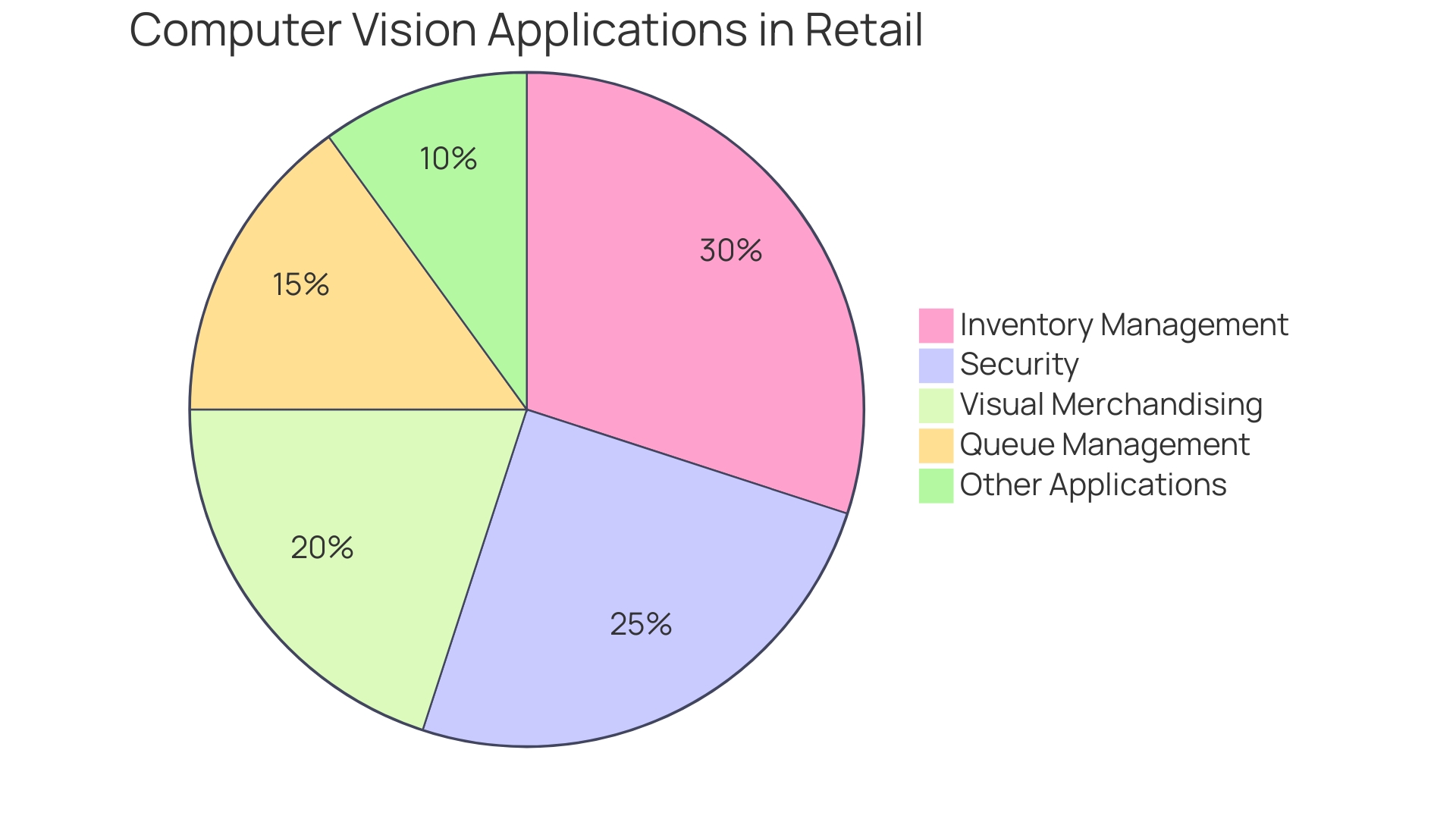 Distribution of Computer Vision Applications in Retail