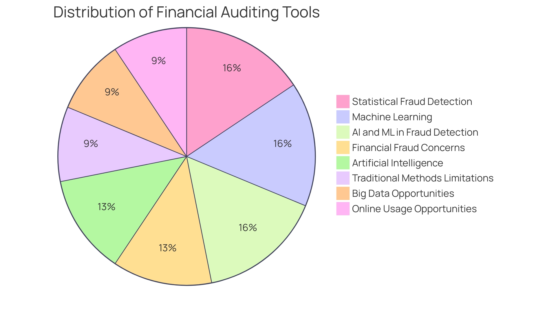 Distribution of Financial Auditing Tools