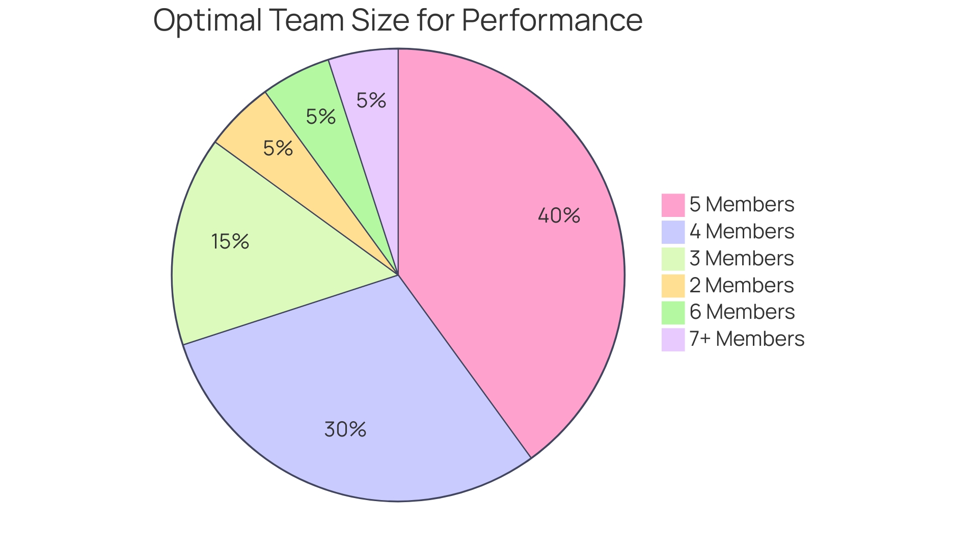 Distribution of Team Sizes