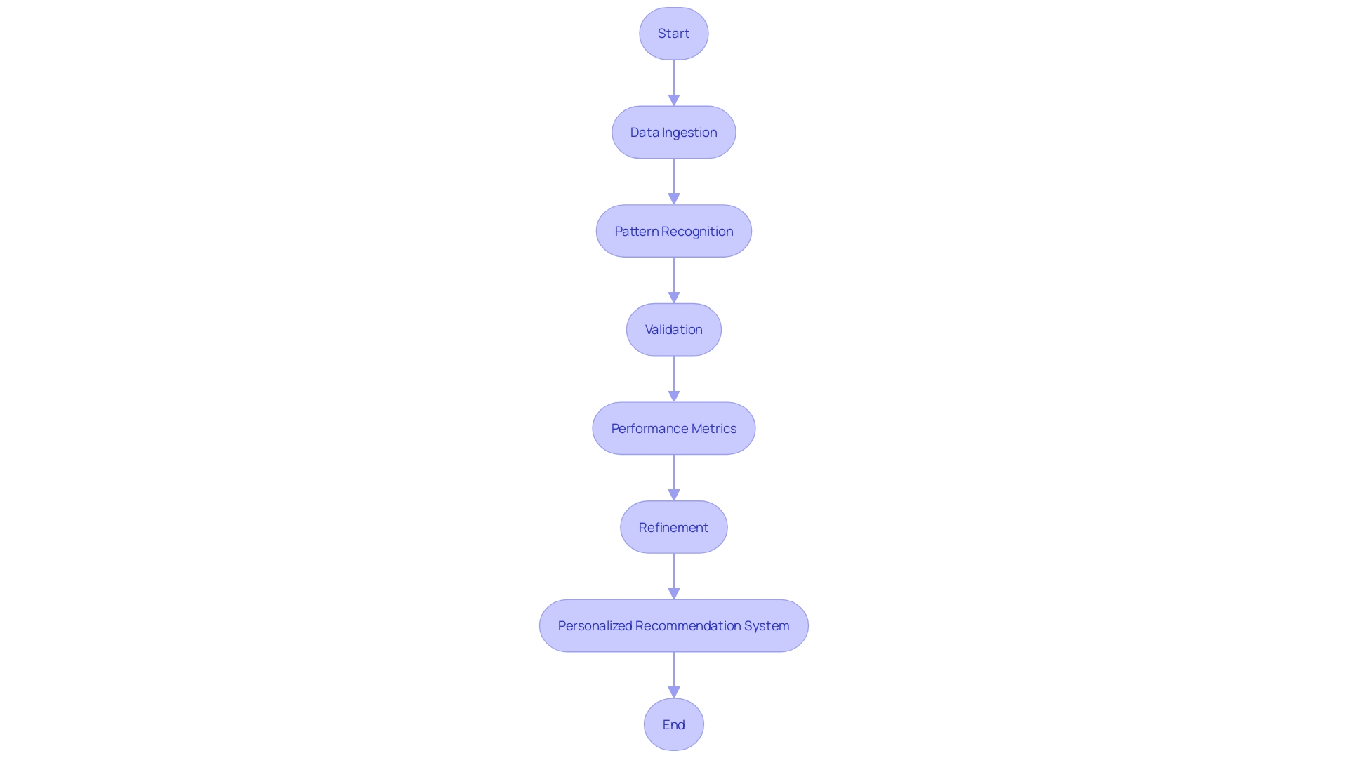 Building a Robust Recommendation Model Process