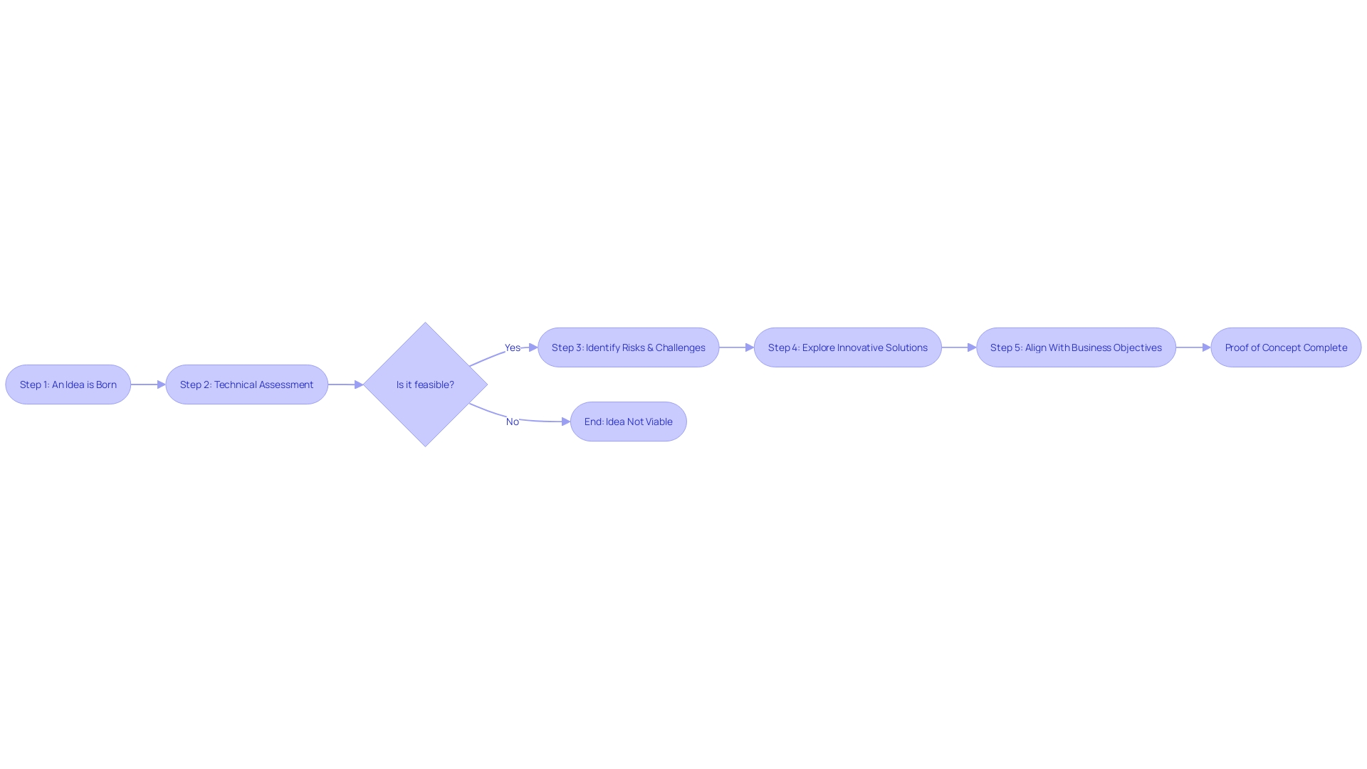 Flowchart: Conducting a Proof of Concept (POC)