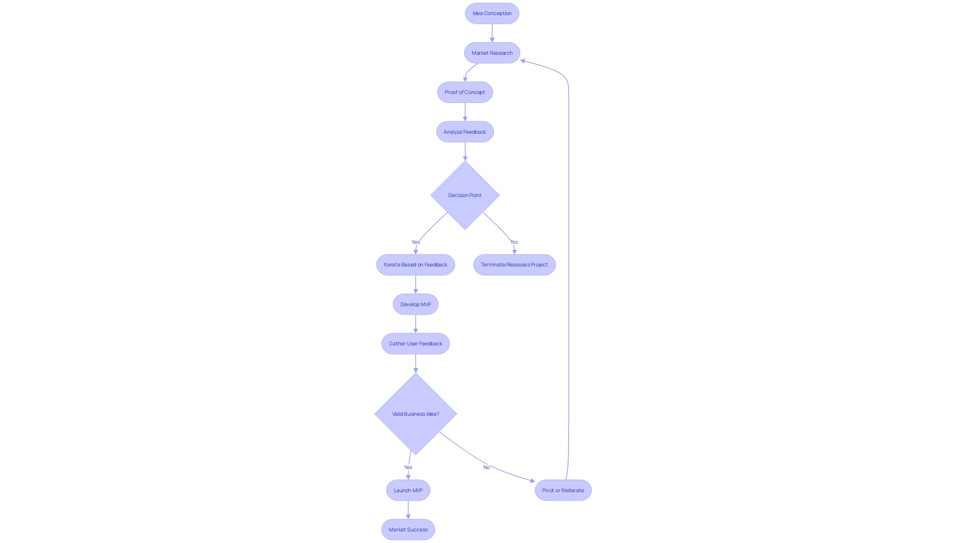 Flowchart: Development Cycle for a Minimum Viable Product (MVP)