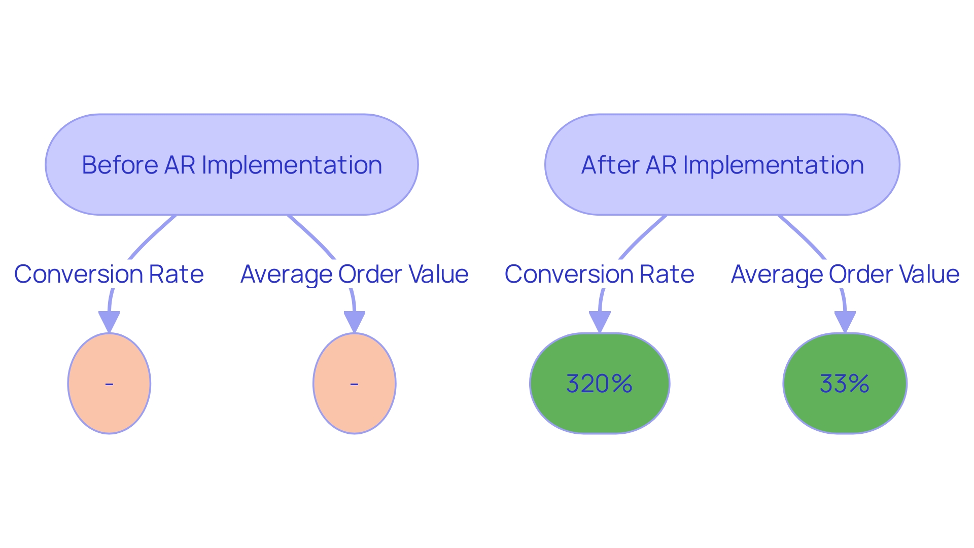 AR's Impact on Retail Conversion Rate and Average Order Value