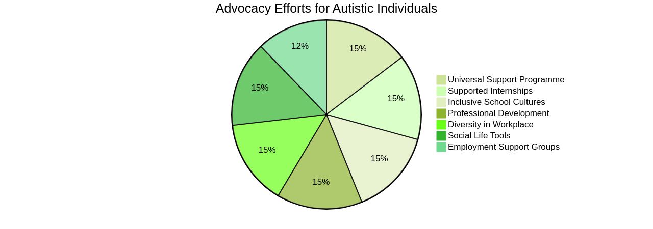 Distribution of Advocacy Efforts for Autistic Individuals