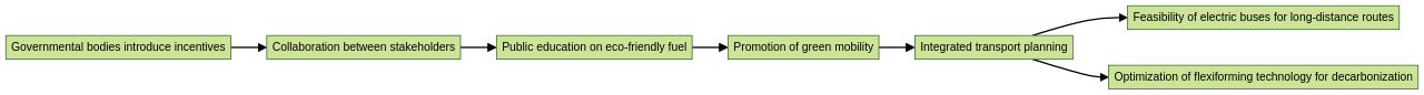 Flowchart: Multi-tiered Strategy for Sustainable Transport