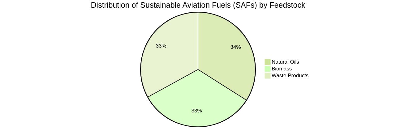 Distribution of Sustainable Aviation Fuels (SAFs) by Feedstock