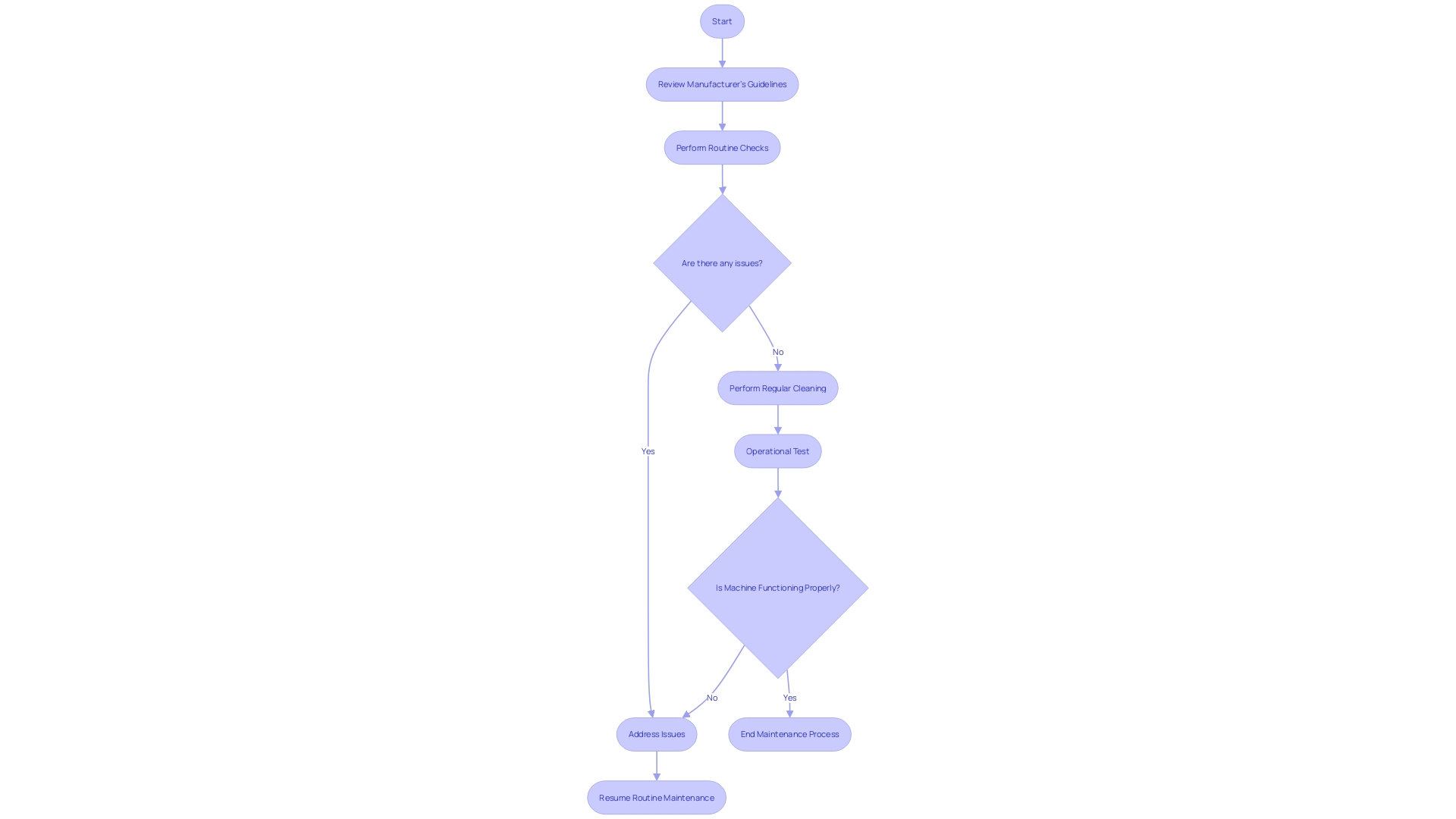 Flowchart for Trench Digger Maintenance