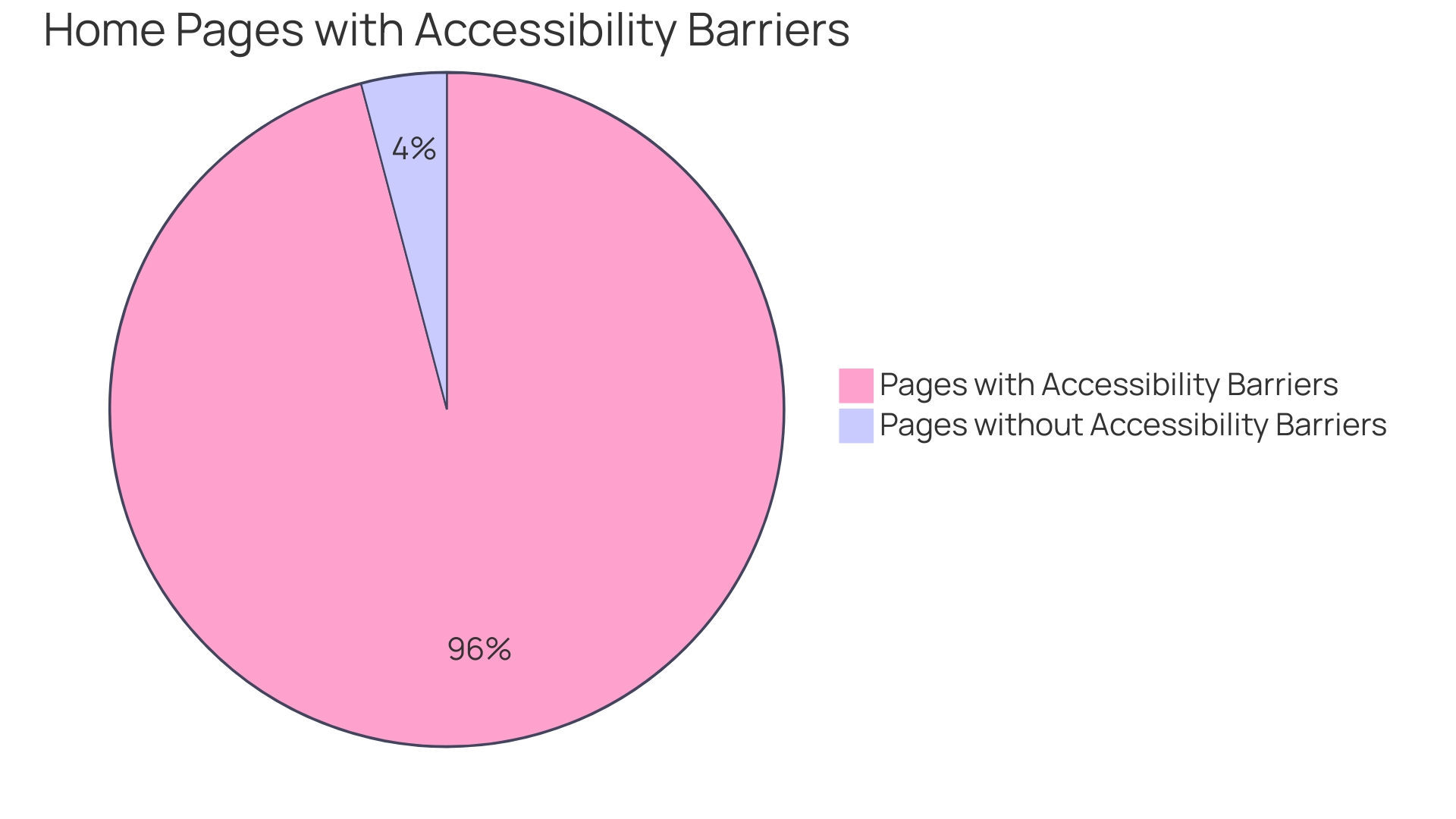 Proportion of Home Pages with Accessibility Barriers