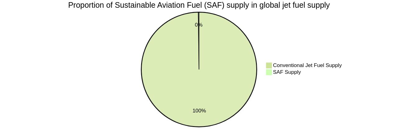 Proportion of Sustainable Aviation Fuel (SAF) Supply in Global Jet Fuel Supply