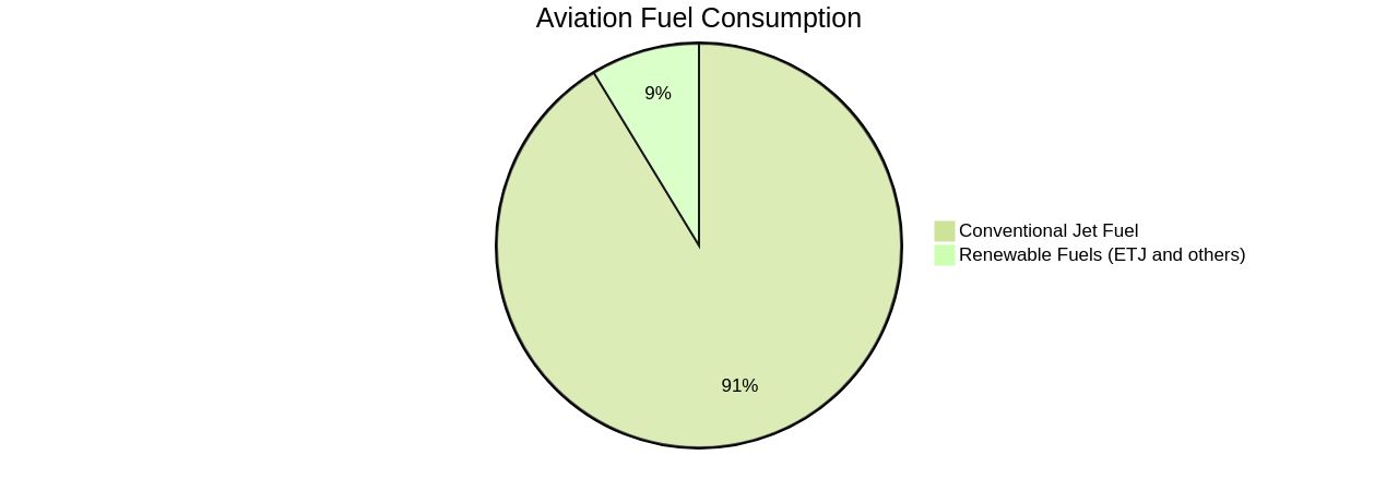 Proportion of Renewable Fuels in Aviation Industry