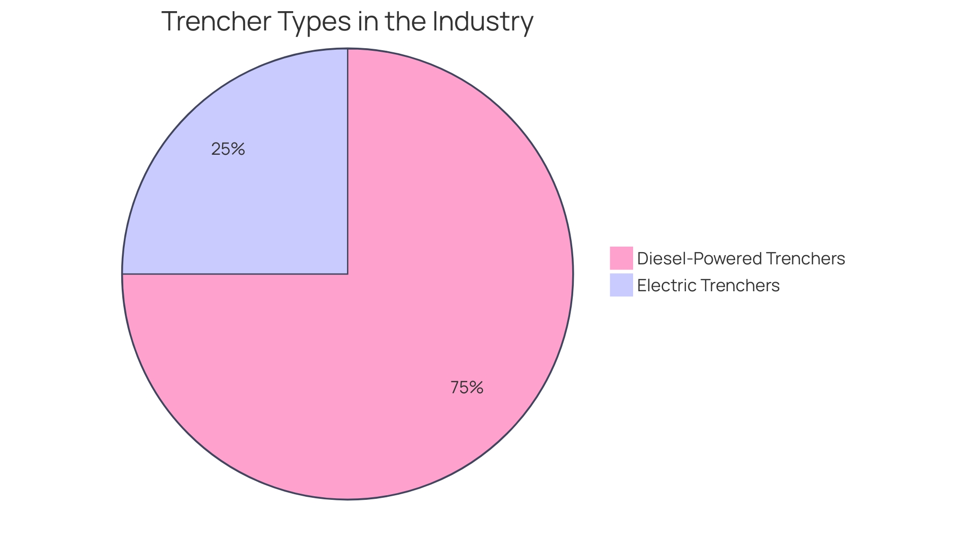 Proportional Distribution of Trencher Types in the Construction Industry