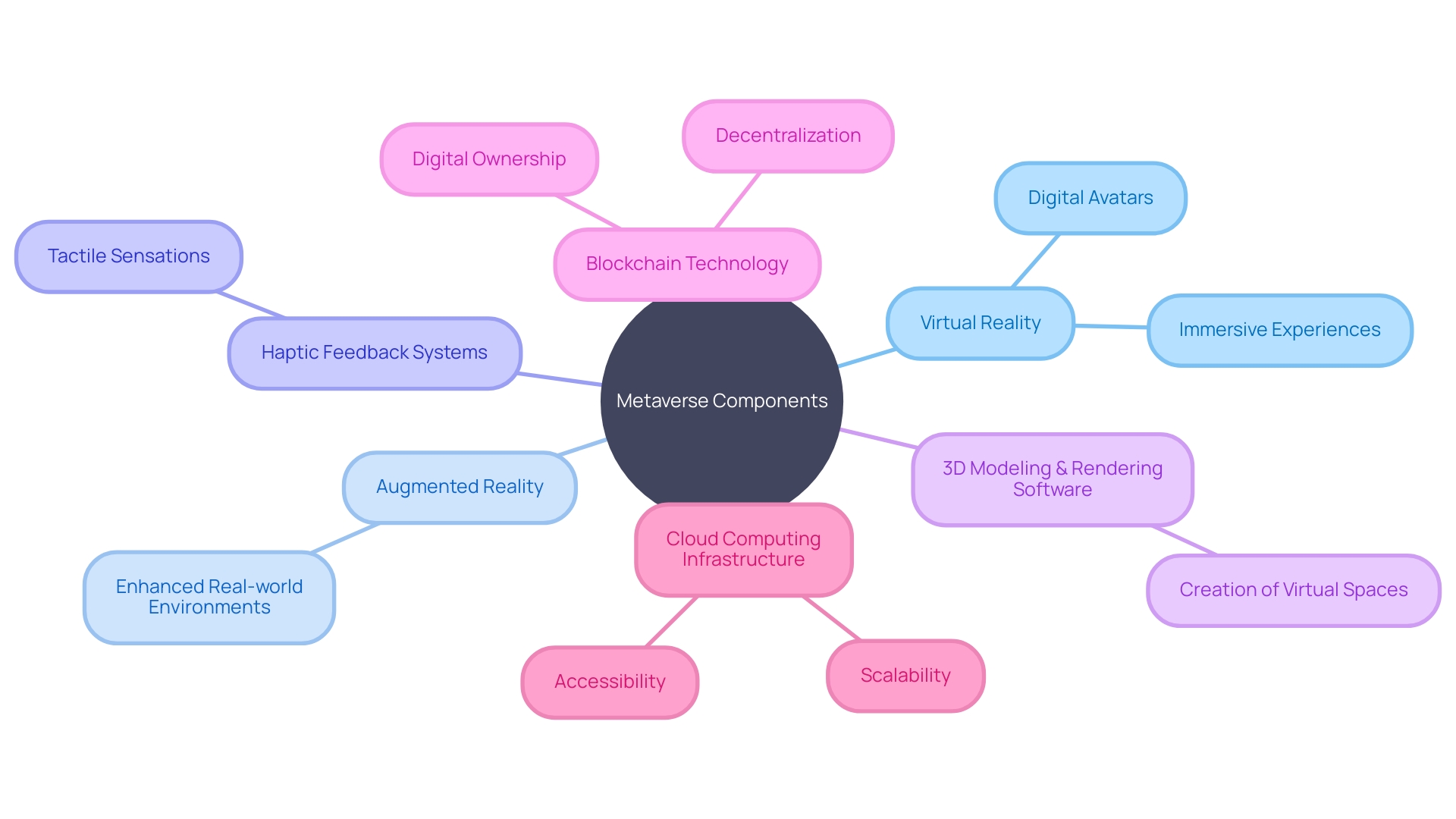 Exploring the Components of the Metaverse