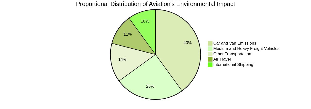 Proportional Distribution of Aviation's Environmental Impact