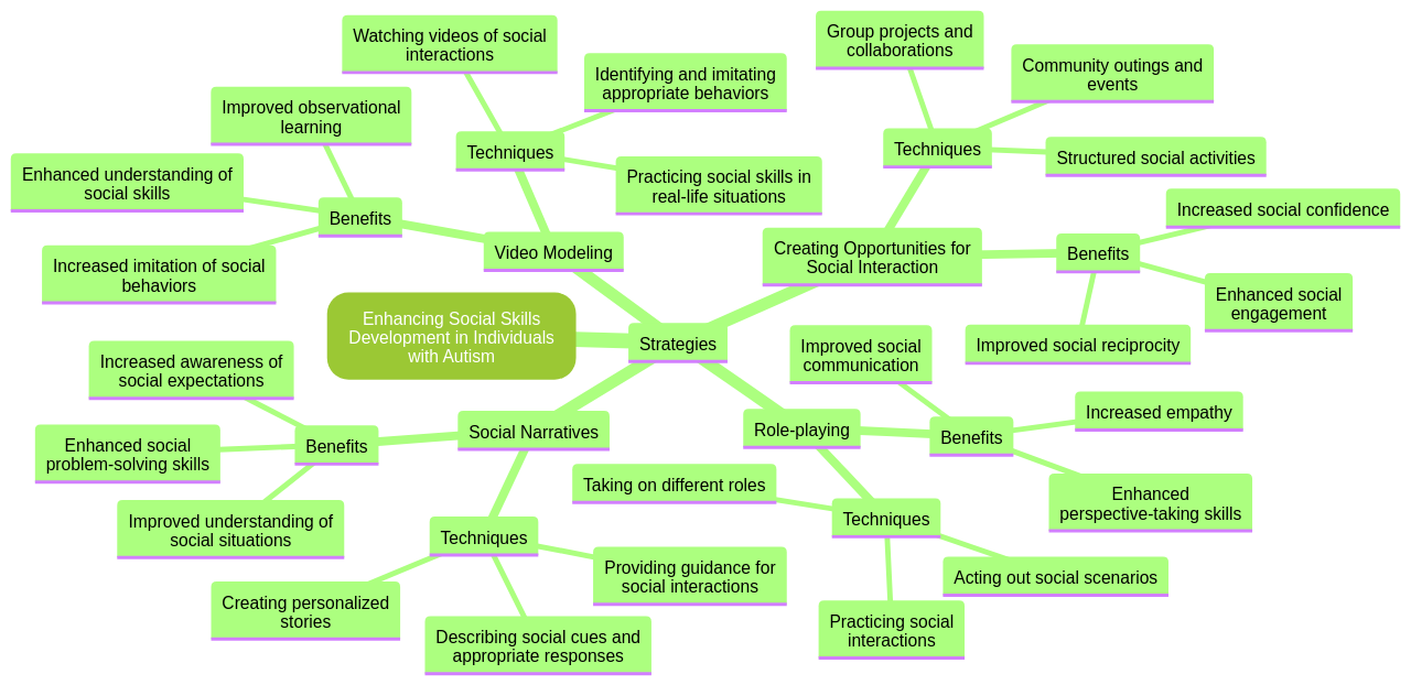 Mind Map of Enhancing Social Skills Development