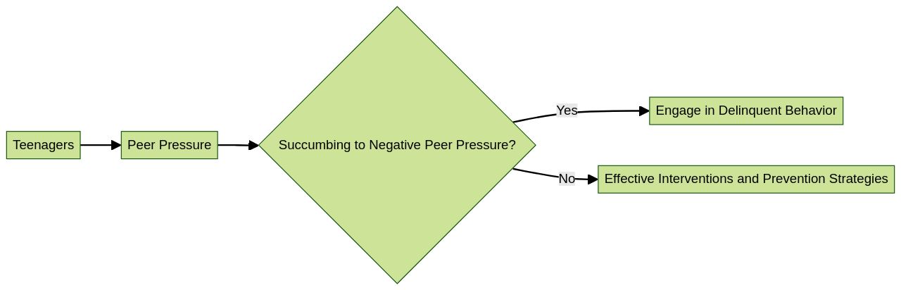 Flowchart of Peer Influence on Juvenile Delinquency