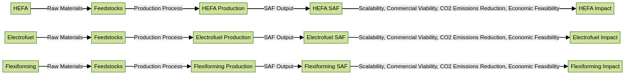 Comparison of Sustainable Aviation Fuel (SAF) Production Pathways