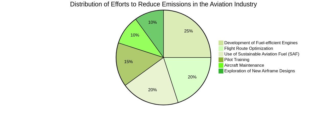 Proportions of Strategies to Minimize Avgas Consumption