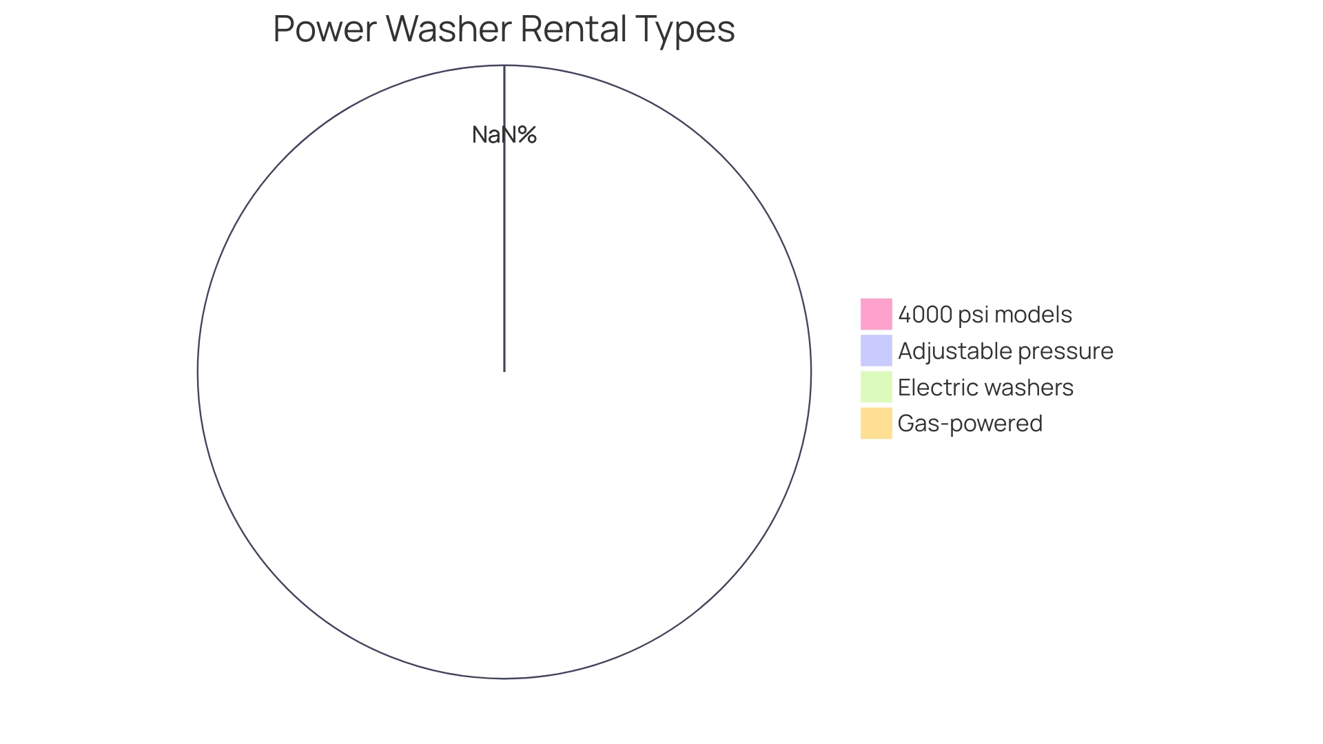 Comparison of Power Washer Rental Options