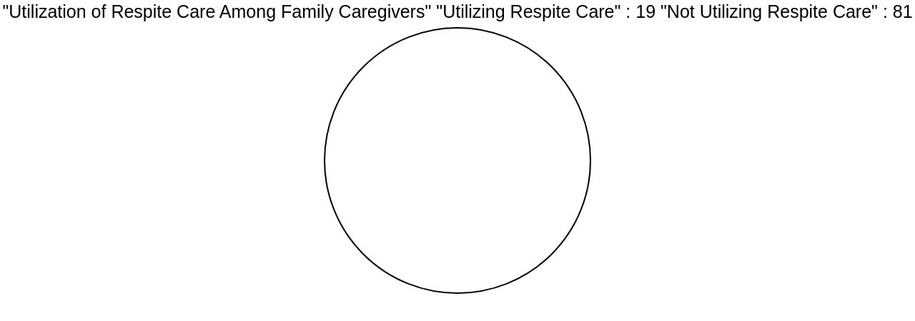 Proportion of Utilization of Respite Care