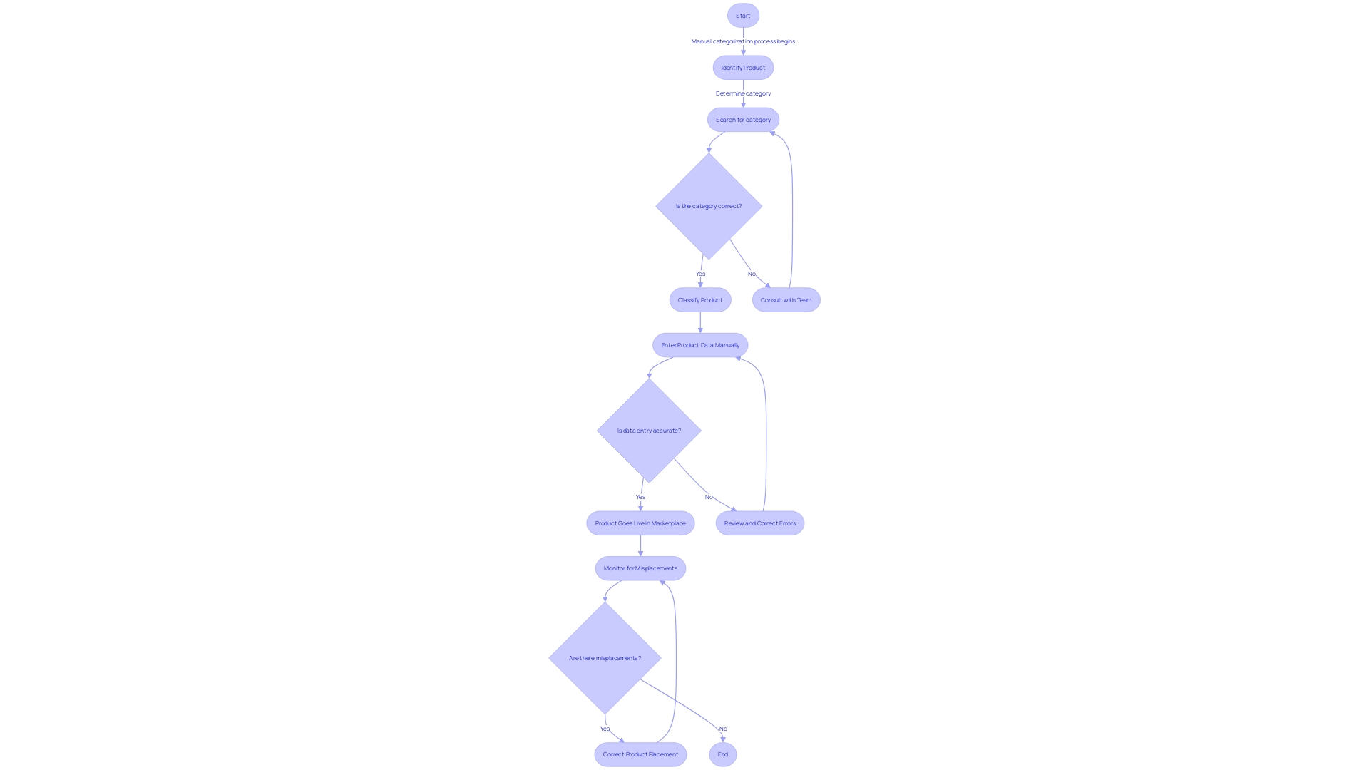 Flowchart depicting the Product Categorization Process