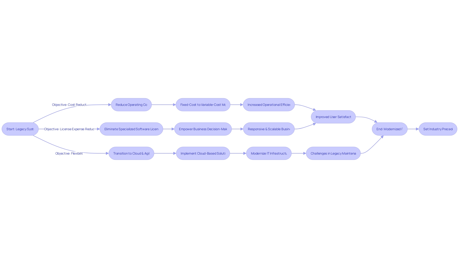 Flowchart of Lincoln Financial Group's IT Modernization Journey