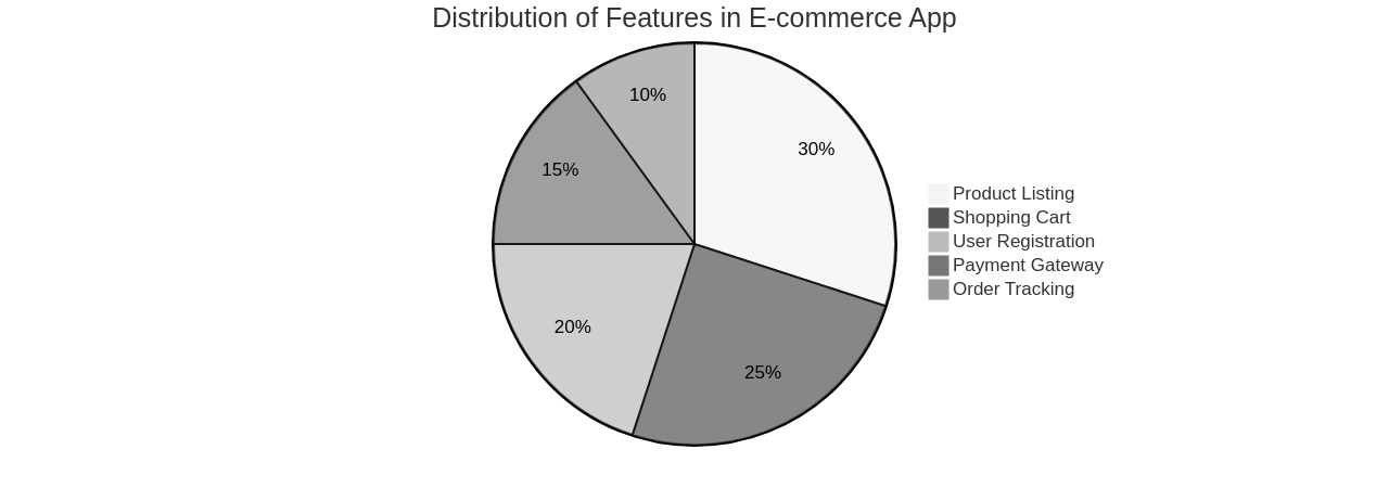 Distribution of E-commerce App Features
