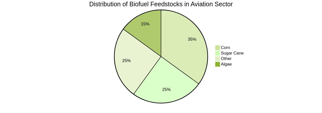 Distribution of Biofuel Feedstocks