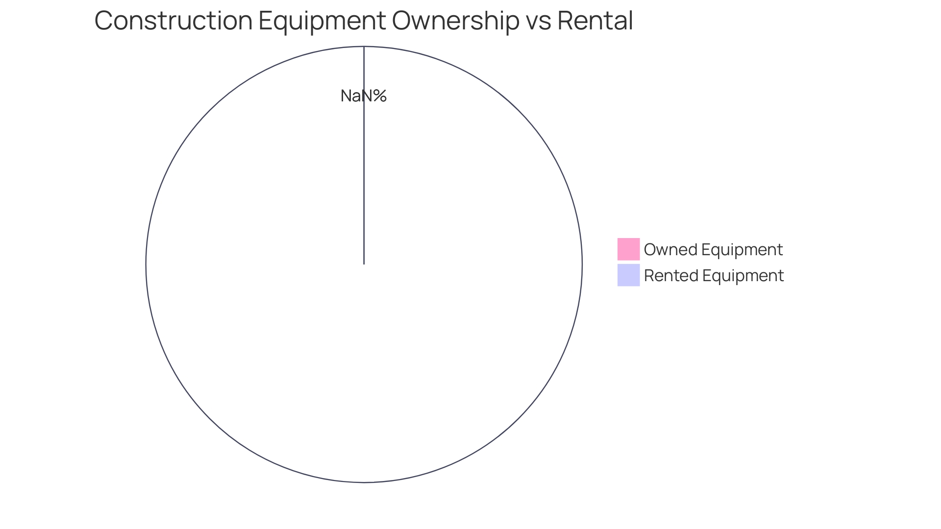 Proportions of Construction Equipment Ownership