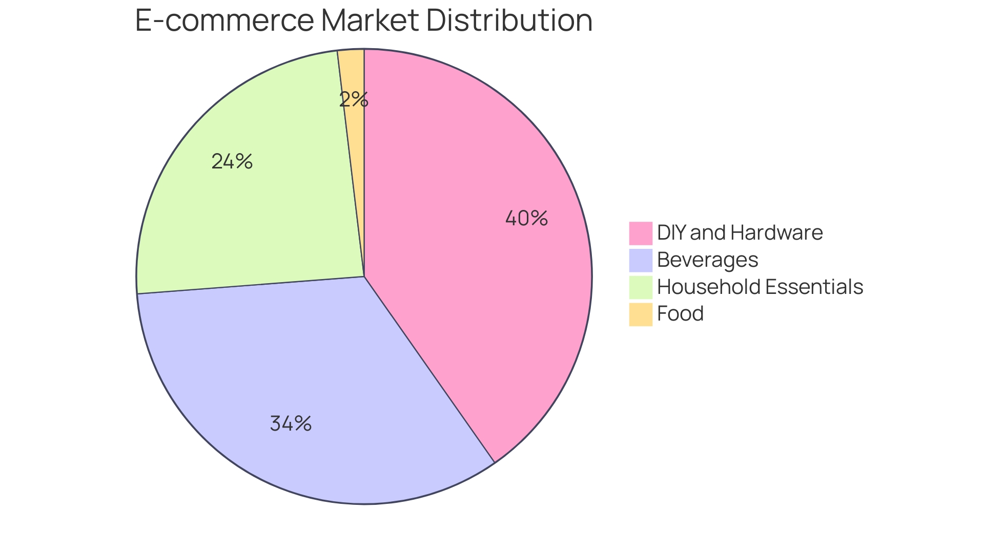 Proportions of Different E-commerce Markets