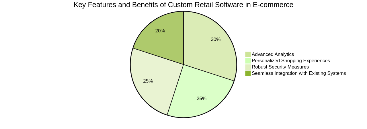 Key Features and Benefits of Custom Retail Software in E-commerce