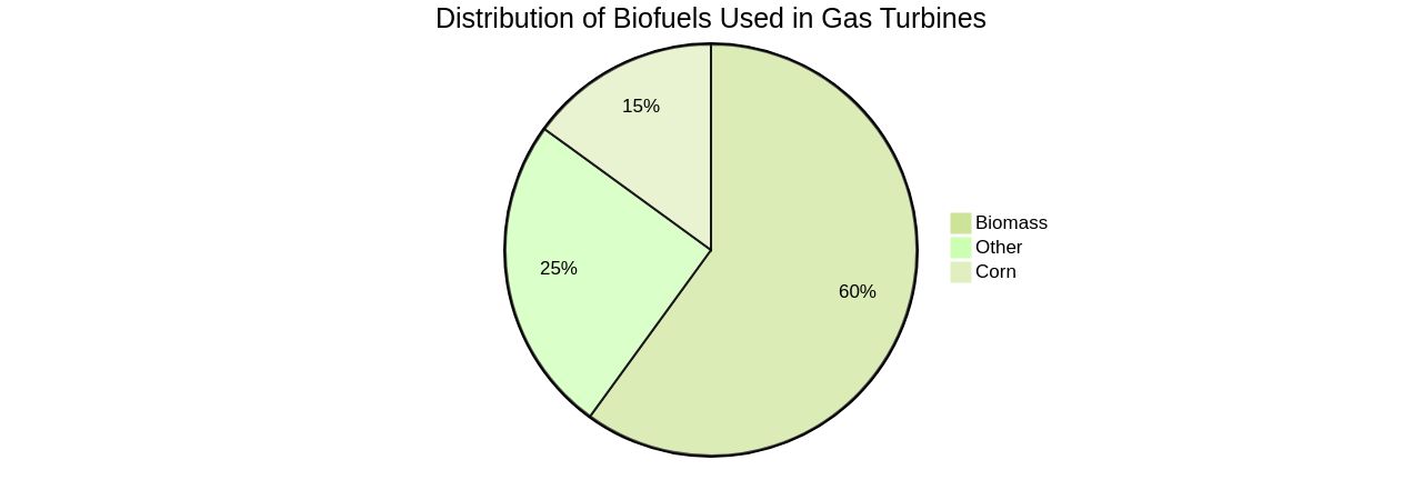 Distribution of Biofuels in Gas Turbines