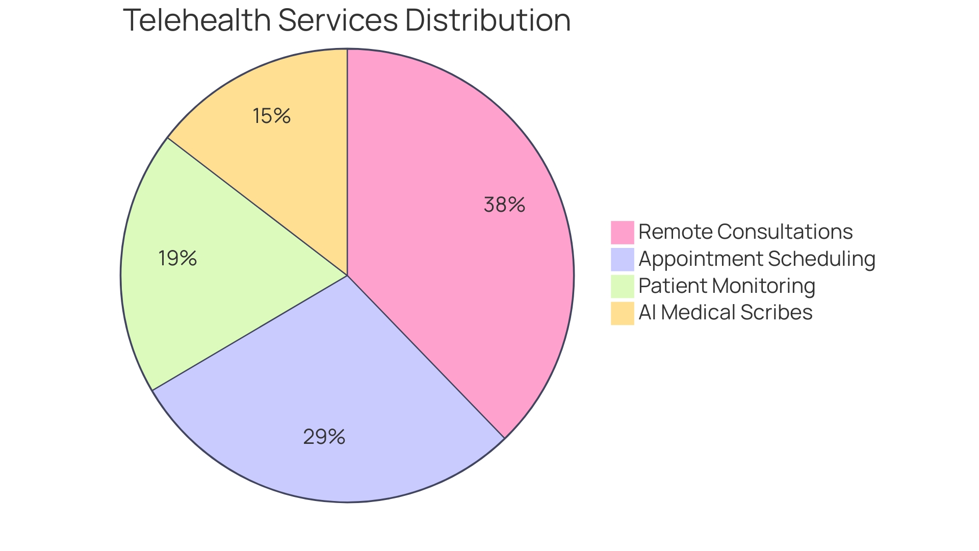 Proportions of Telehealth Services