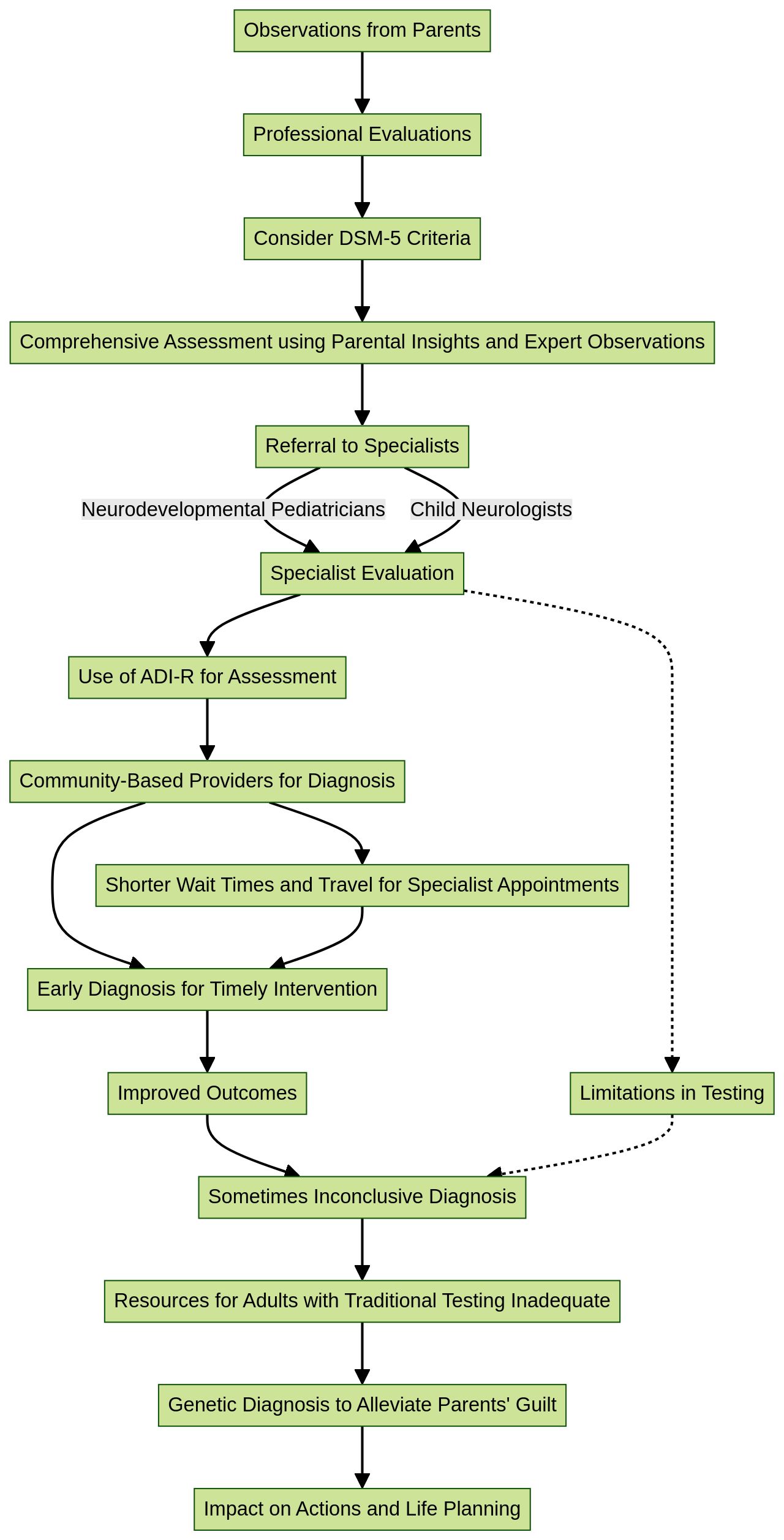 Flowchart: Autism Spectrum Disorder (ASD) Diagnosis Process