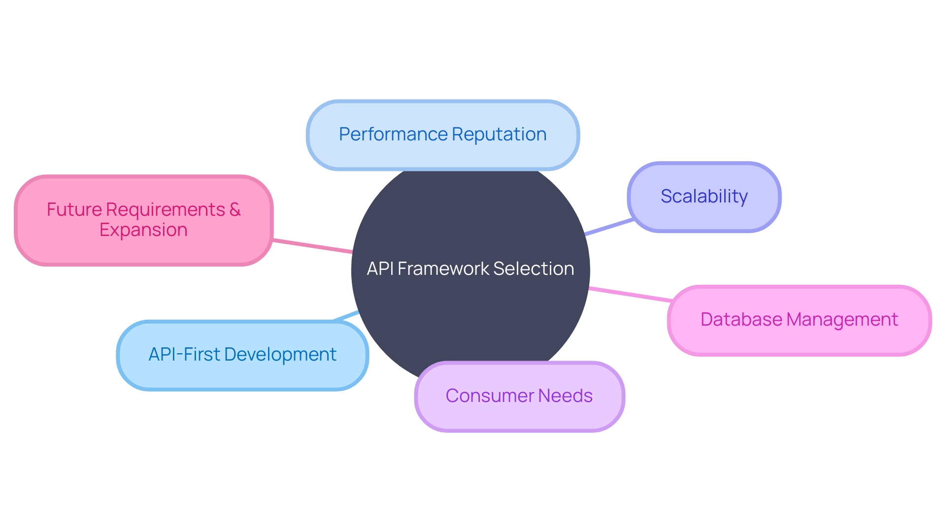 API Framework Selection Considerations