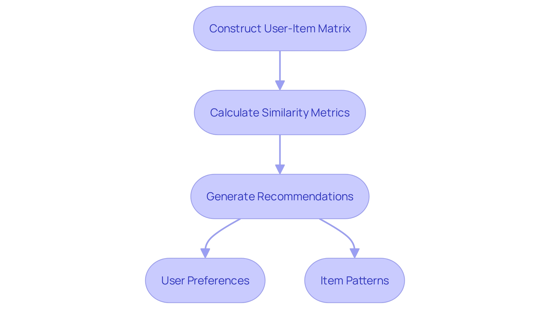 Flowchart: Collaborative Filtering Process