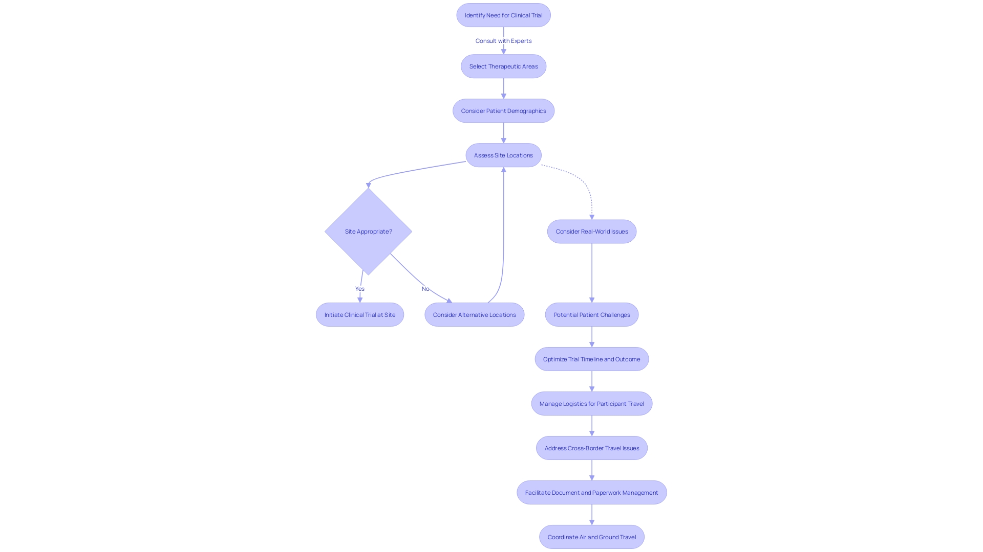 Process Flowchart: Selection of Clinical Trial Sites