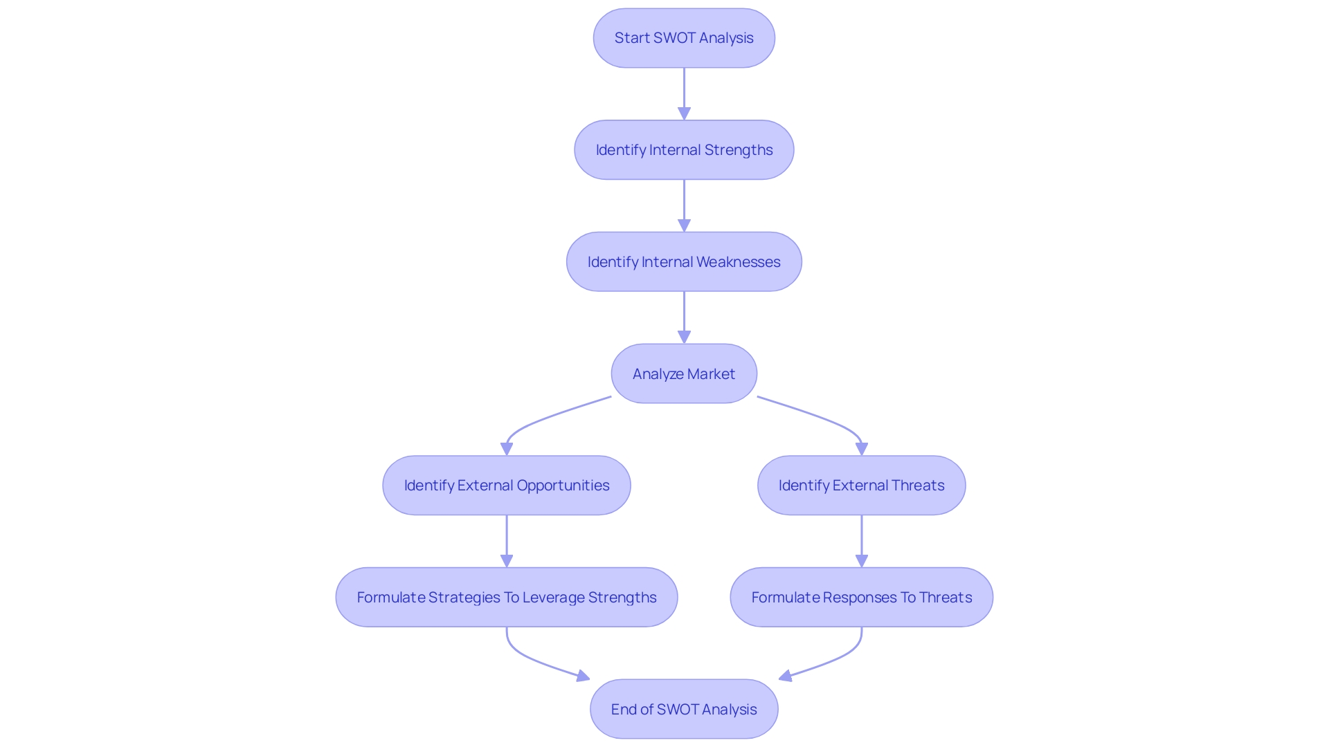 SWOT Analysis Process