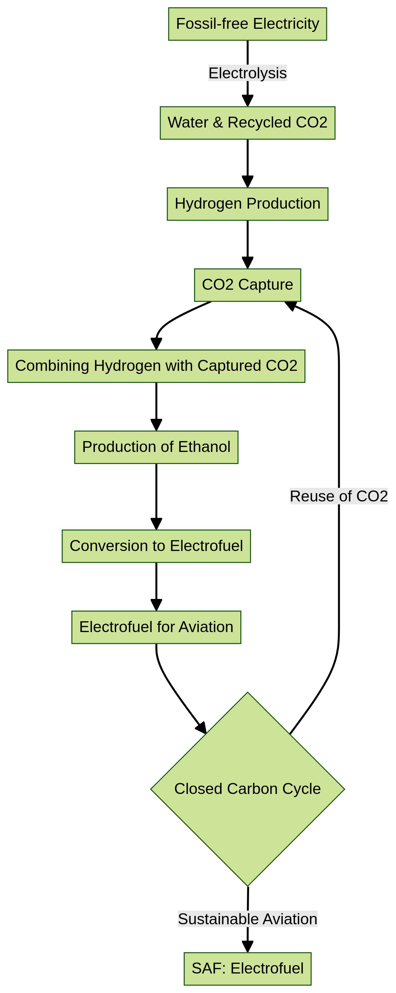 Flowchart: Production Process of Electrofuel