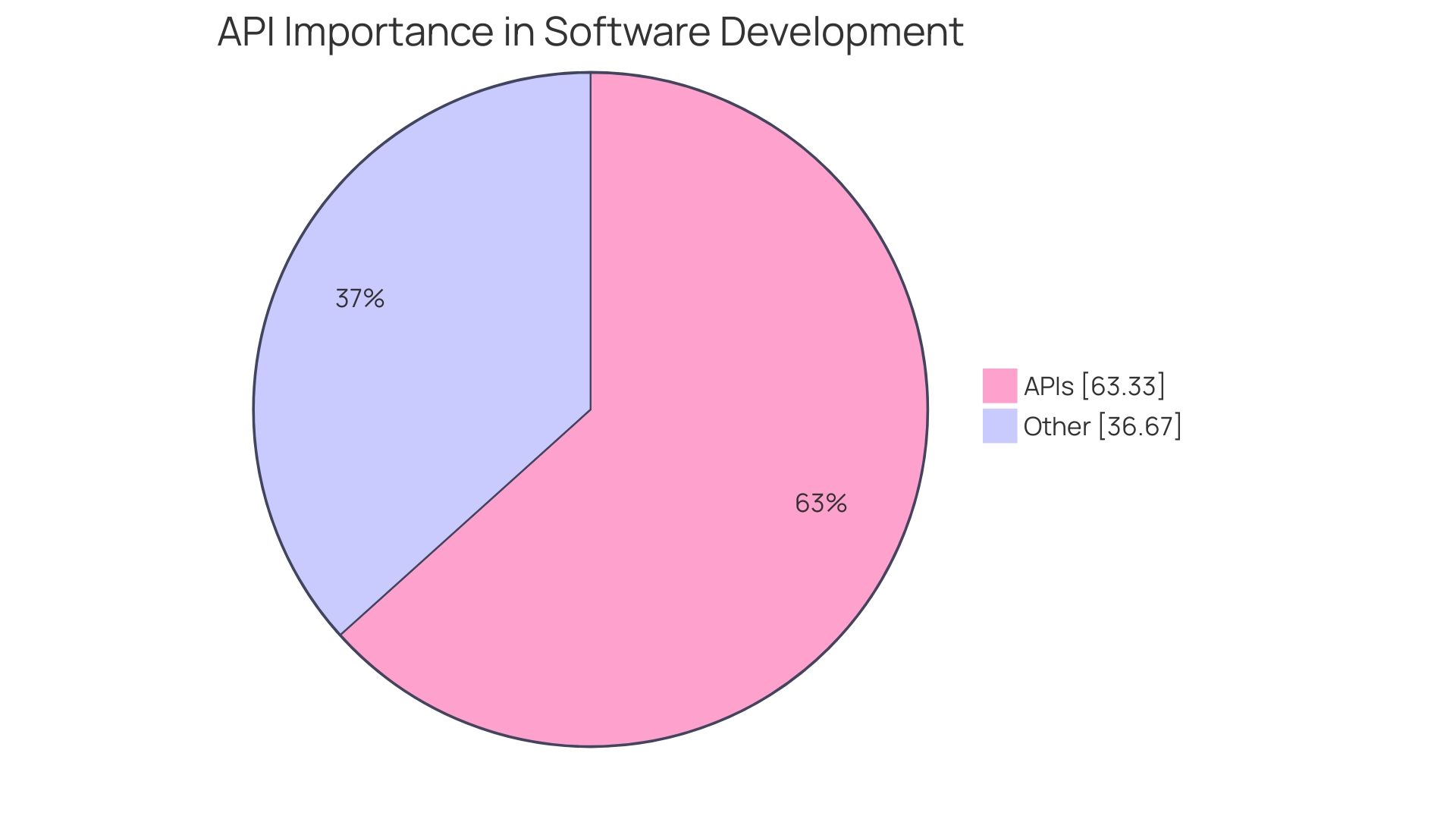 Distribution of API Benefits