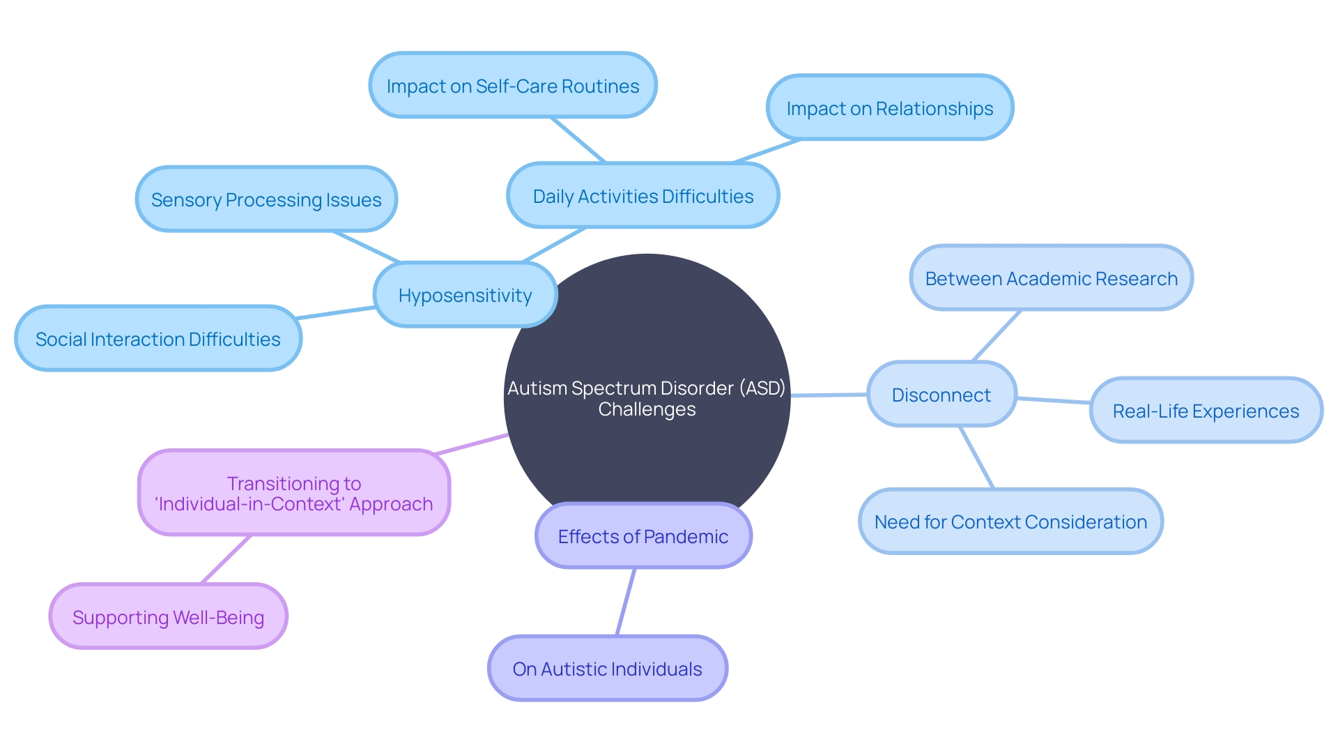 Understanding the Impact of Hyposensitivity in Autism Spectrum Disorder (ASD)