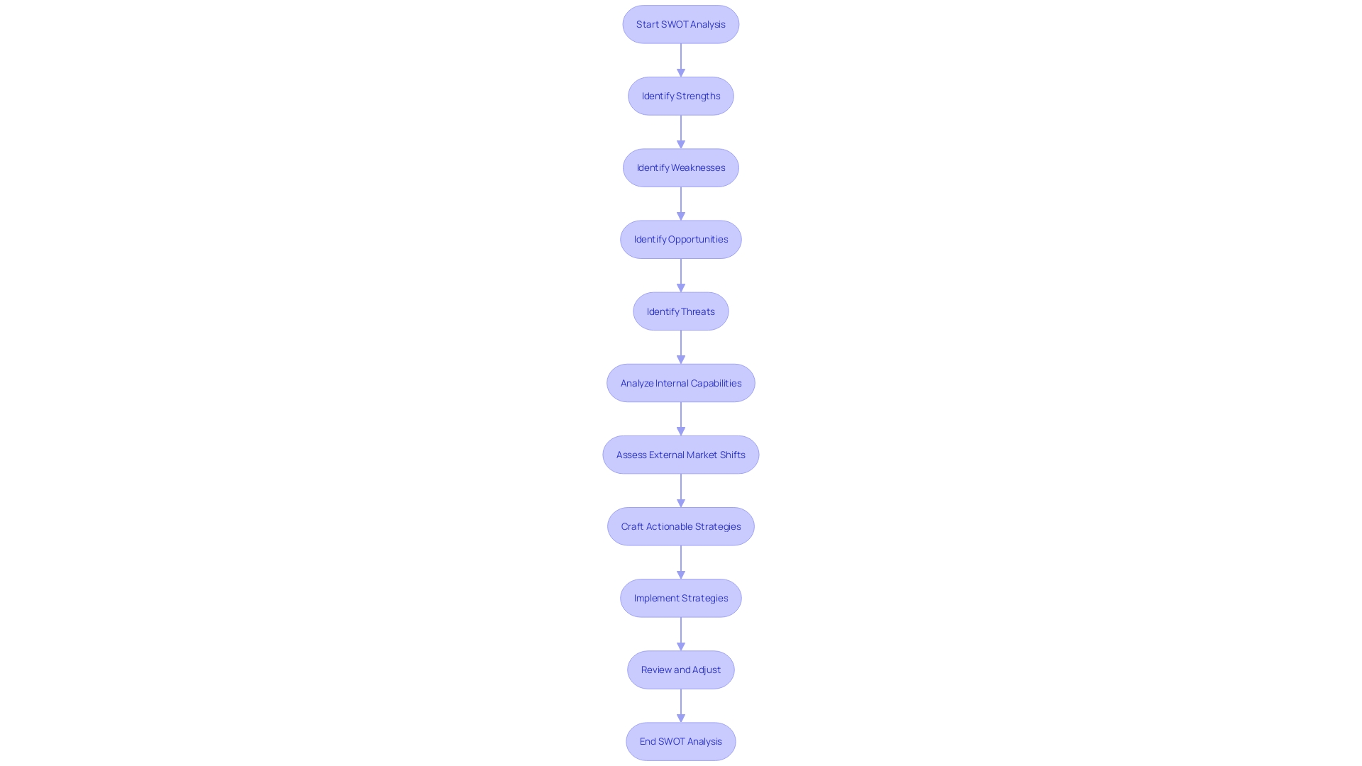 Decision-Making Process Flowchart