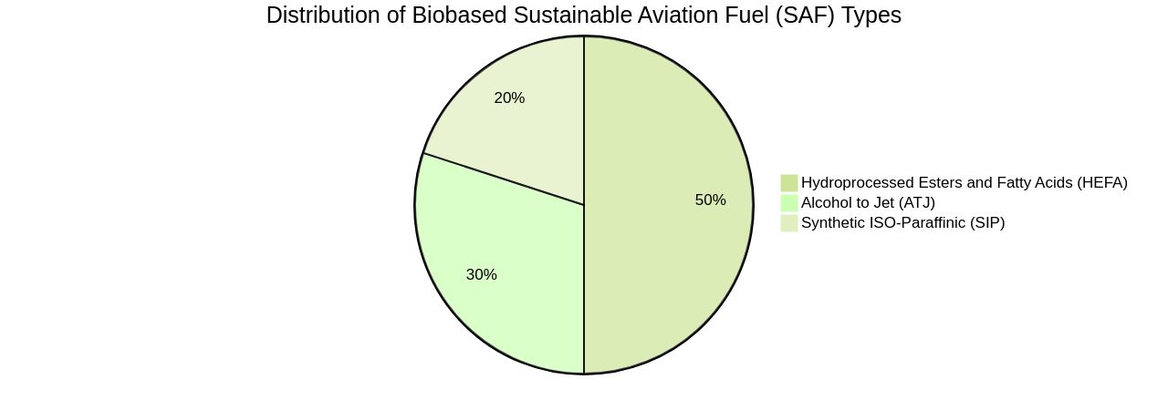 Distribution of Biobased Sustainable Aviation Fuel (SAF) Types