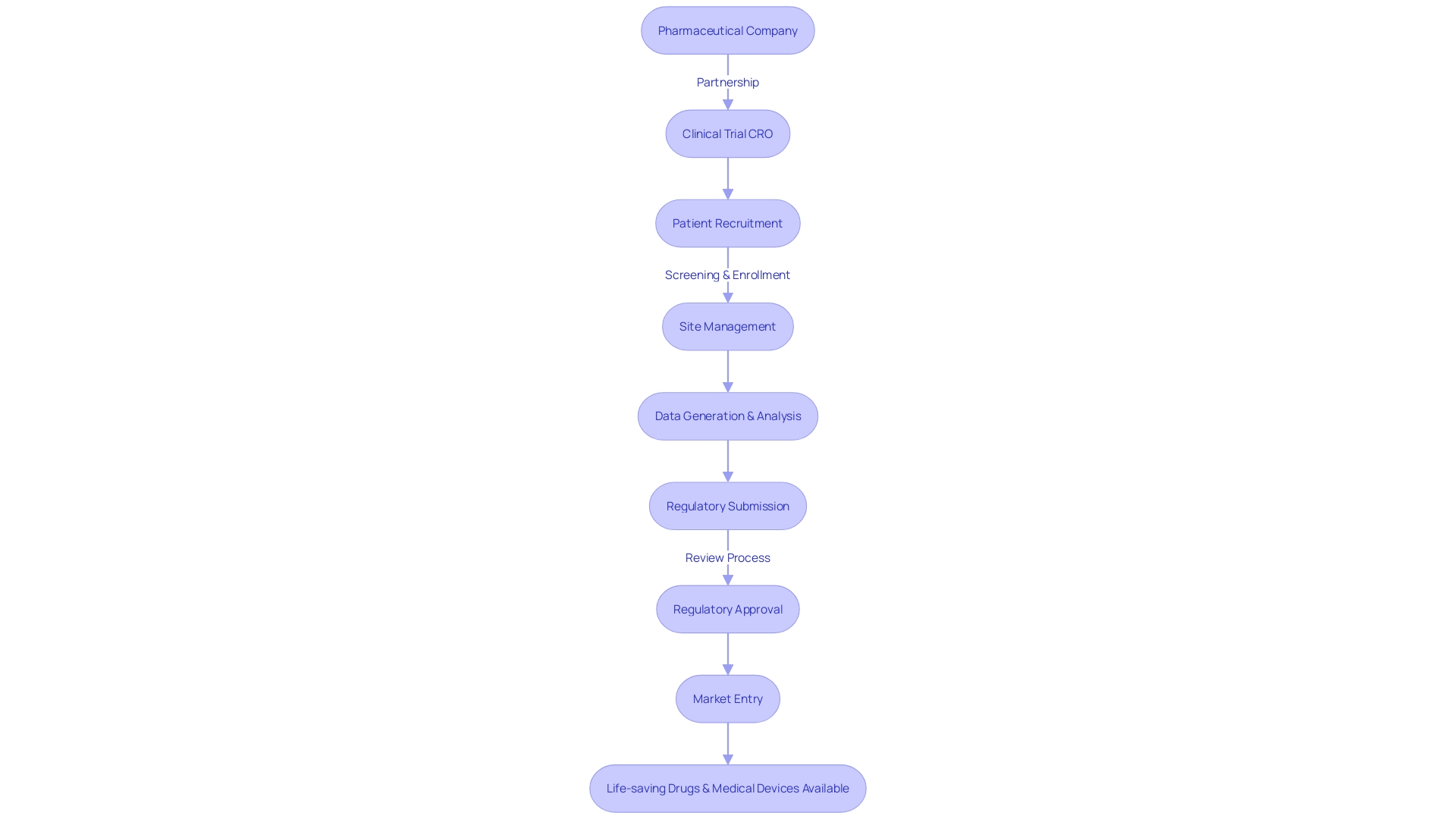 Flowchart: Impact of Clinical Trial CROs on Medical Research