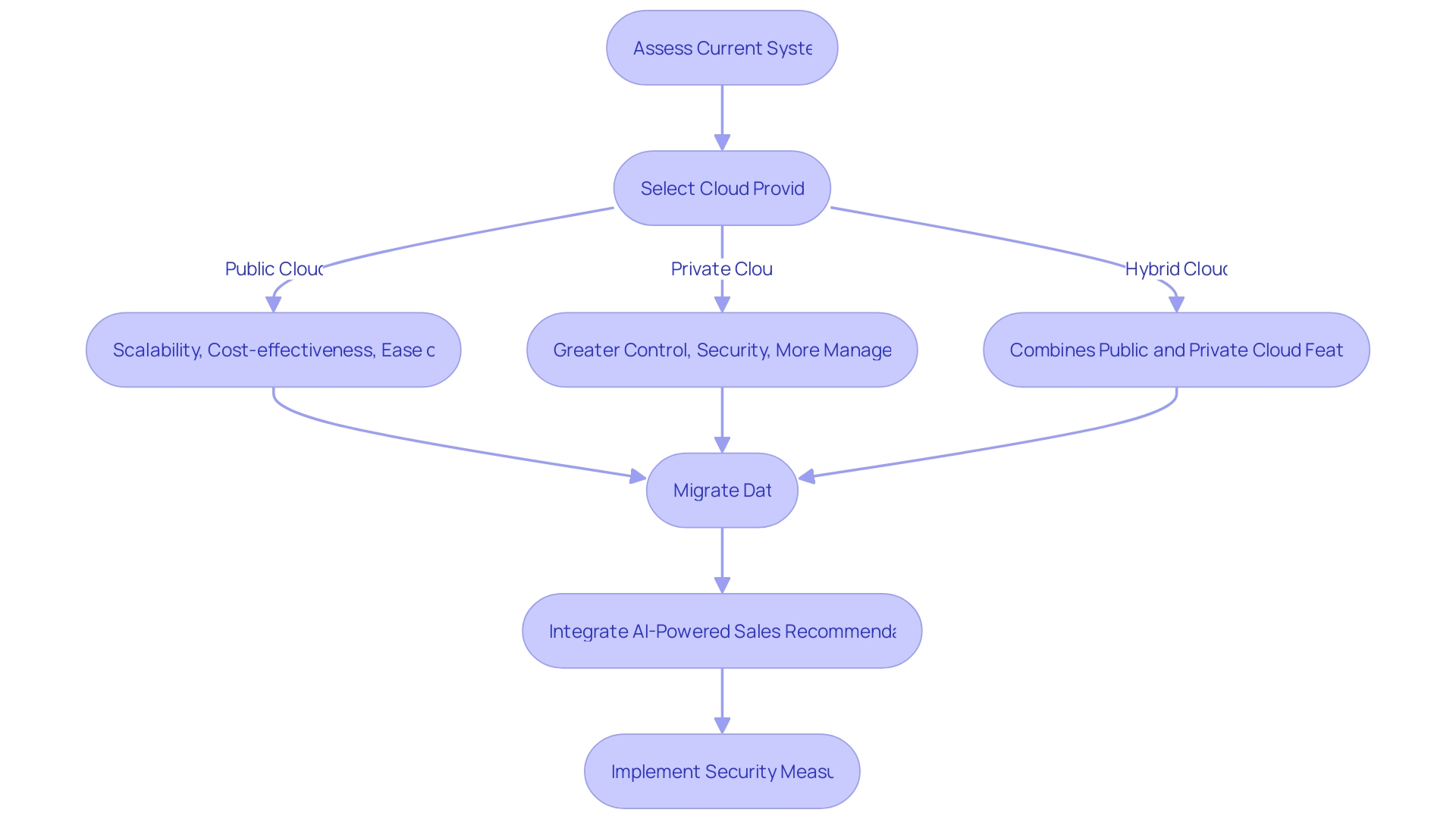 Flowchart: Cloud-based Solution Implementation Process