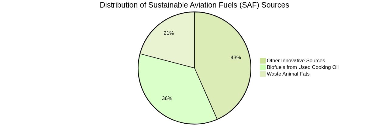 Distribution of Sustainable Aviation Fuels (SAF) Sources