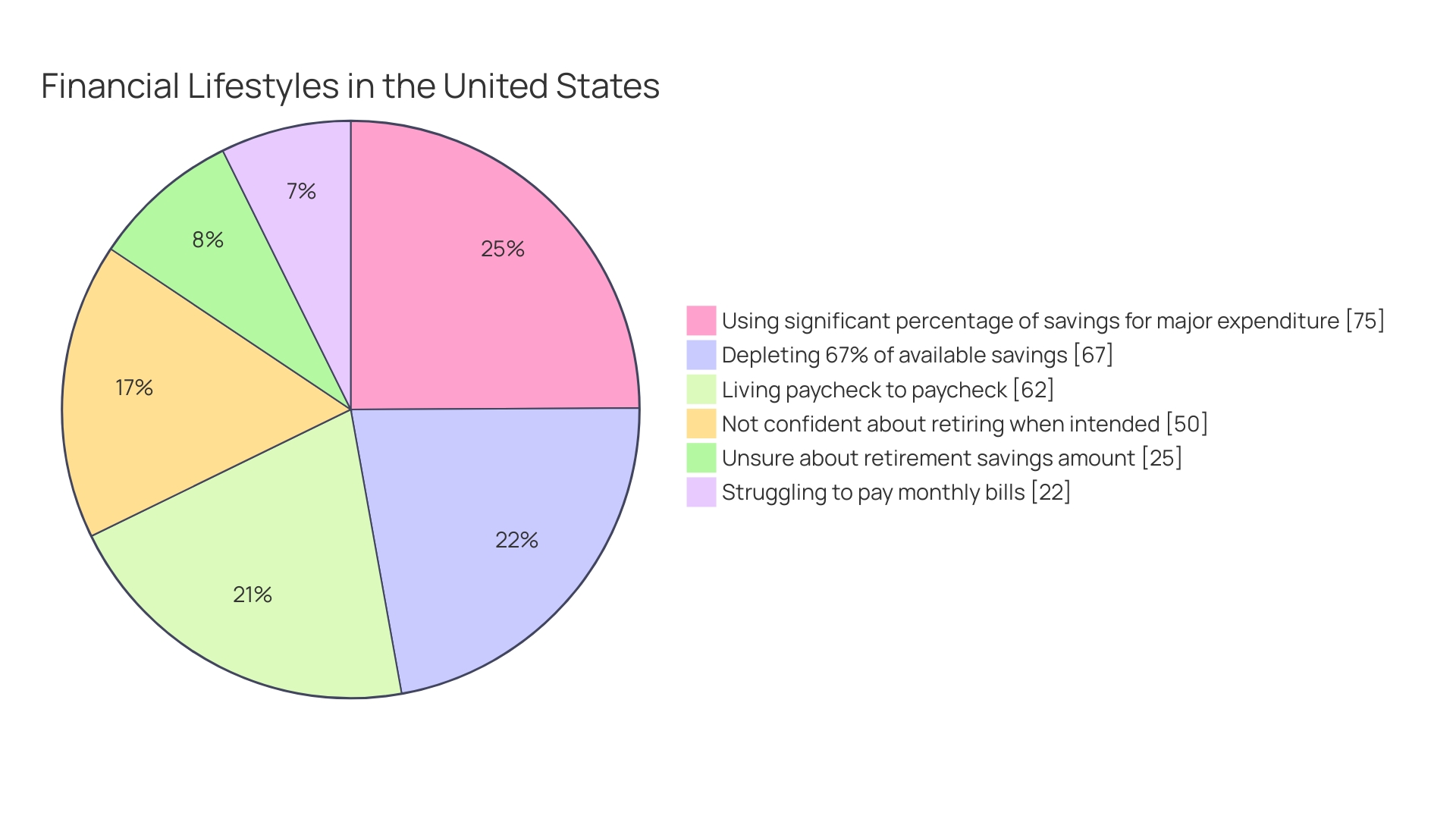 Distribution of Americans' Savings Depletion Time