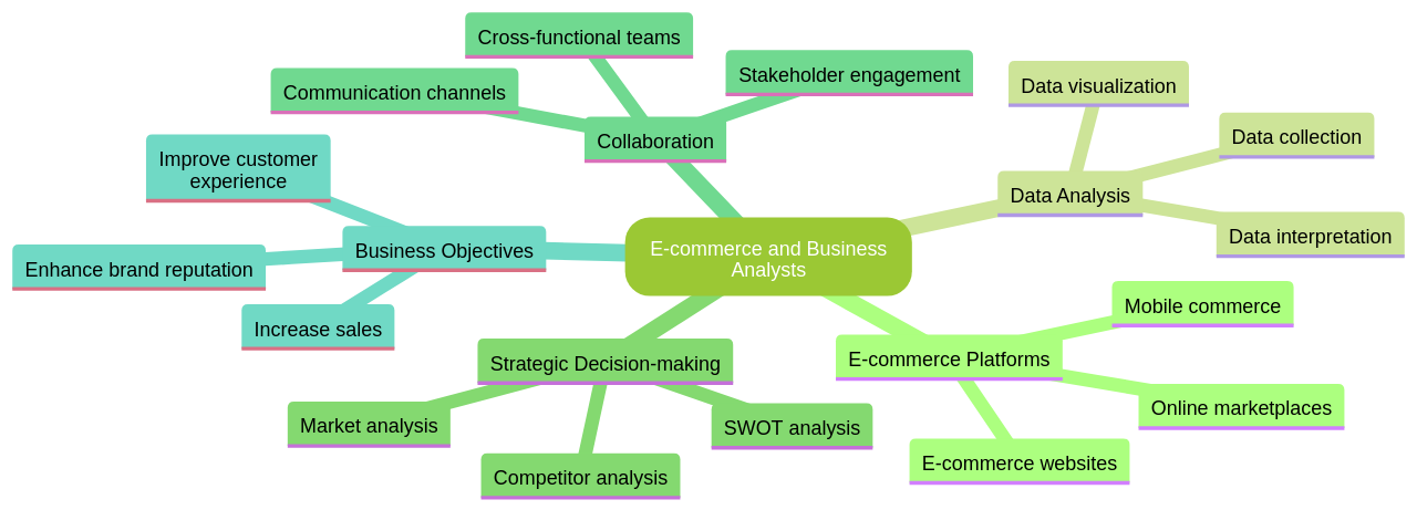 Mind Map: General Idea of E-commerce and Business Analysts' Role