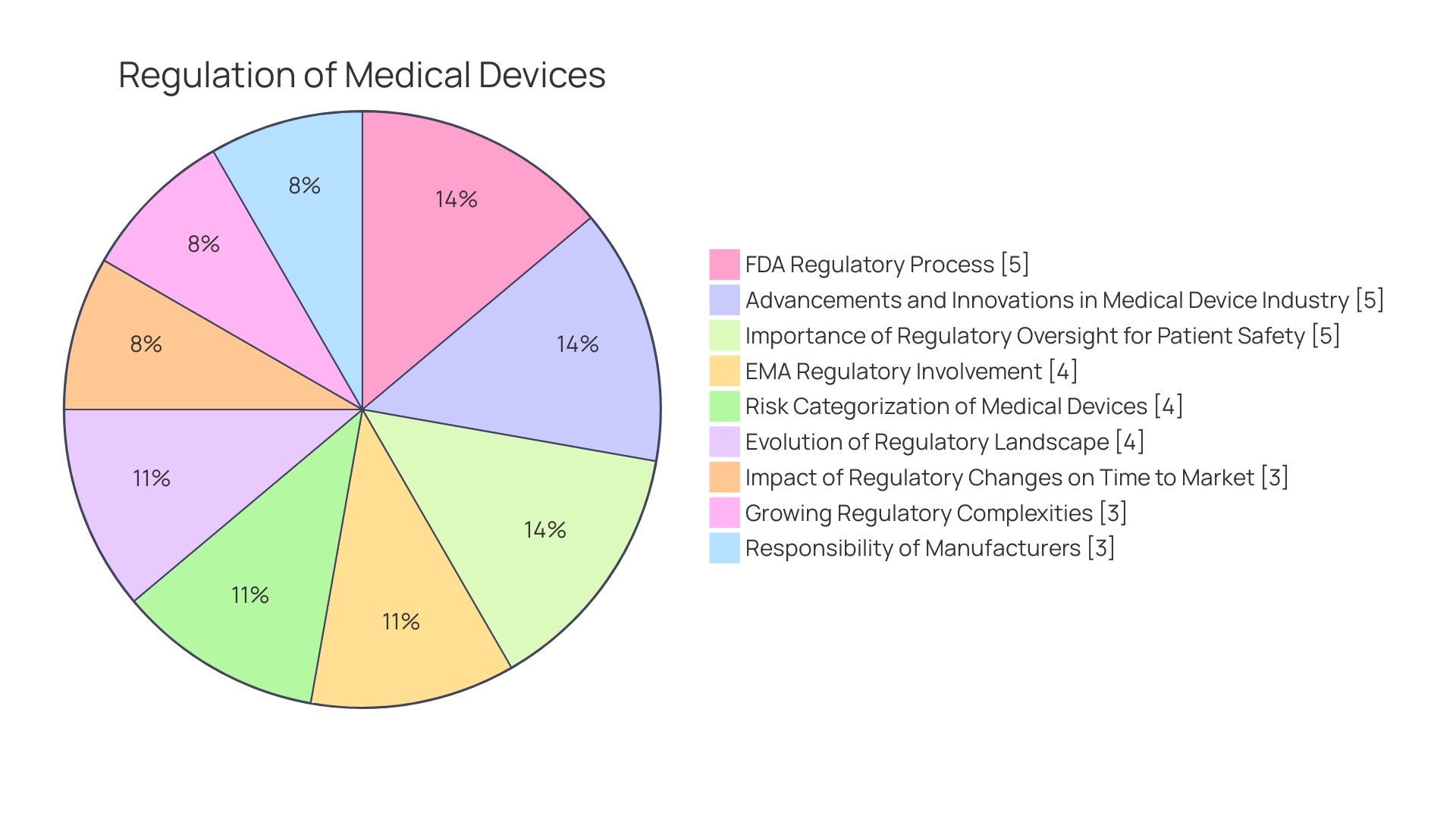 Distribution of Medical Device Classifications